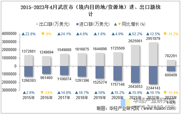2015-2023年4月武汉市（境内目的地/货源地）进、出口额统计