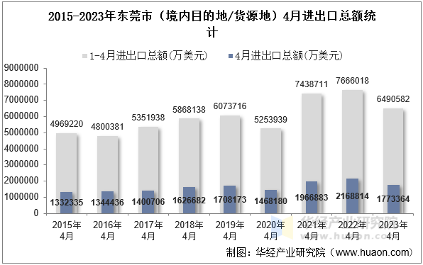 2015-2023年东莞市（境内目的地/货源地）4月进出口总额统计