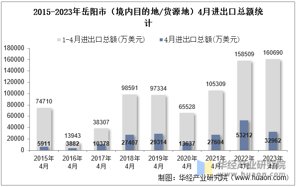 2015-2023年岳阳市（境内目的地/货源地）4月进出口总额统计