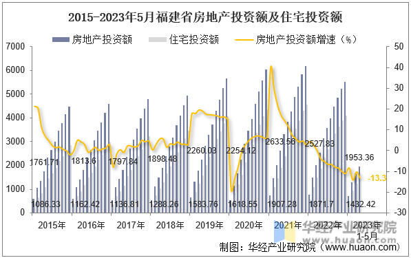 2015-2023年5月福建省房地产投资额及住宅投资额