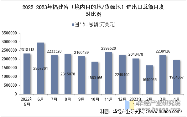 2022-2023年福建省（境内目的地/货源地）进出口总额月度对比图