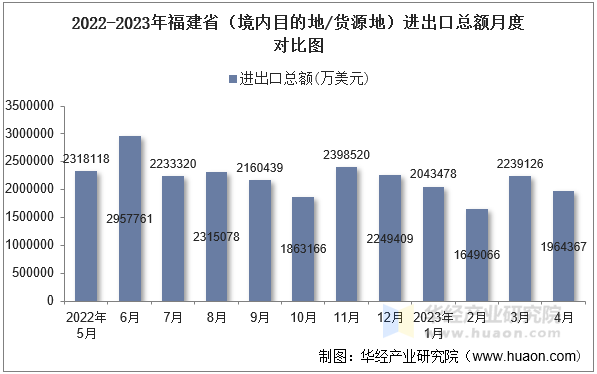 2022-2023年福建省（境内目的地/货源地）进出口总额月度对比图