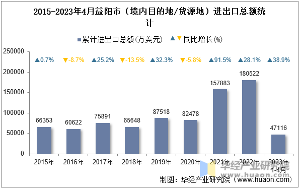 2015-2023年4月益阳市（境内目的地/货源地）进出口总额统计
