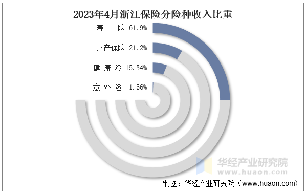 2023年4月浙江保险分险种收入比重