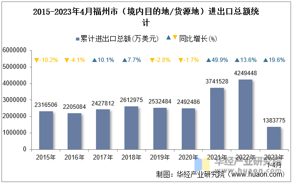 2015-2023年4月福州市（境内目的地/货源地）进出口总额统计