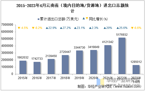 2015-2023年4月云南省（境内目的地/货源地）进出口总额统计