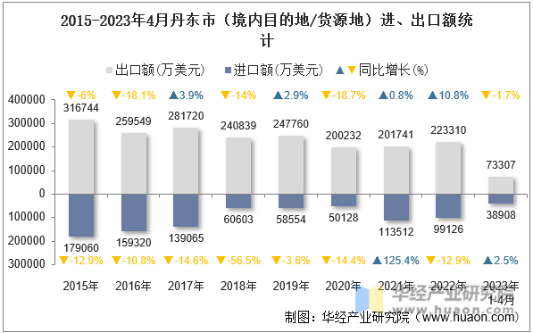 2015-2023年4月丹东市（境内目的地/货源地）进、出口额统计