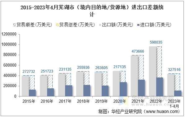 2015-2023年4月芜湖市（境内目的地/货源地）进出口差额统计
