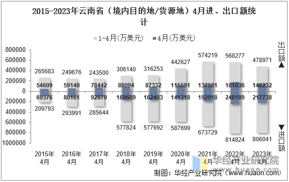 2015-2023年云南省（境内目的地/货源地）4月进、出口额统计