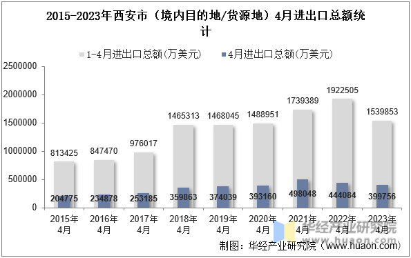 2015-2023年西安市（境内目的地/货源地）4月进出口总额统计