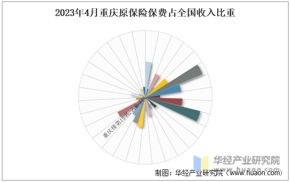 2023年4月重庆原保险保费占全国收入比重