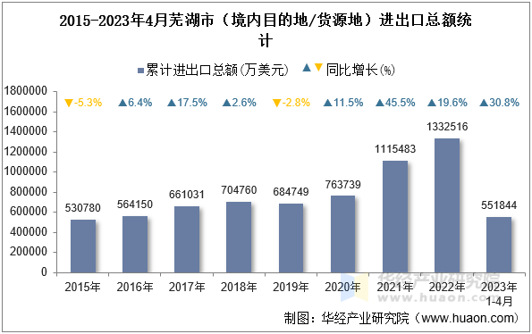 2015-2023年4月芜湖市（境内目的地/货源地）进出口总额统计