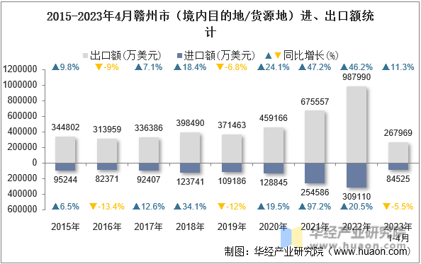 2015-2023年4月赣州市（境内目的地/货源地）进、出口额统计