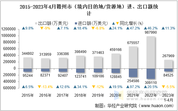 2015-2023年4月赣州市（境内目的地/货源地）进、出口额统计