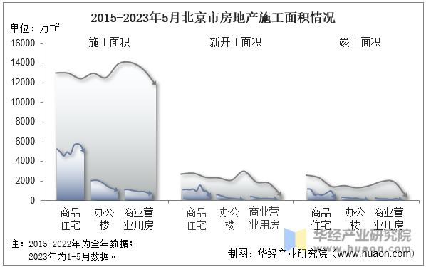 2015-2023年5月北京市房地产施工面积情况