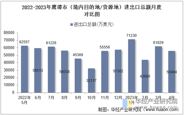 2022-2023年鹰潭市（境内目的地/货源地）进出口总额月度对比图