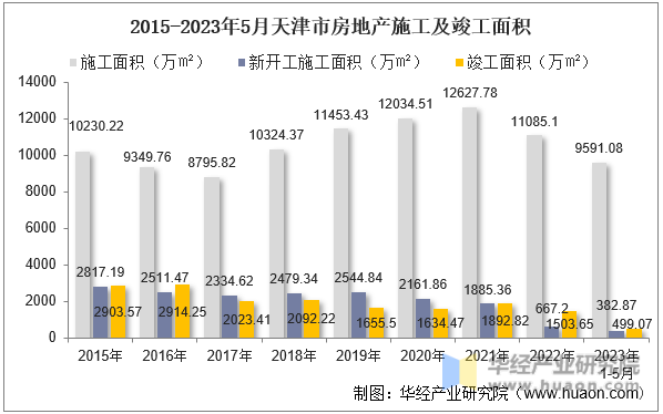 2015-2023年5月天津市房地产施工及竣工面积