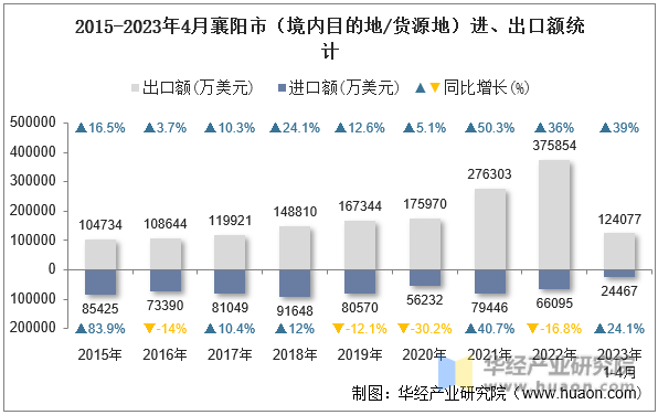 2015-2023年4月襄阳市（境内目的地/货源地）进、出口额统计