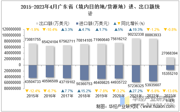 2015-2023年4月广东省（境内目的地/货源地）进、出口额统计