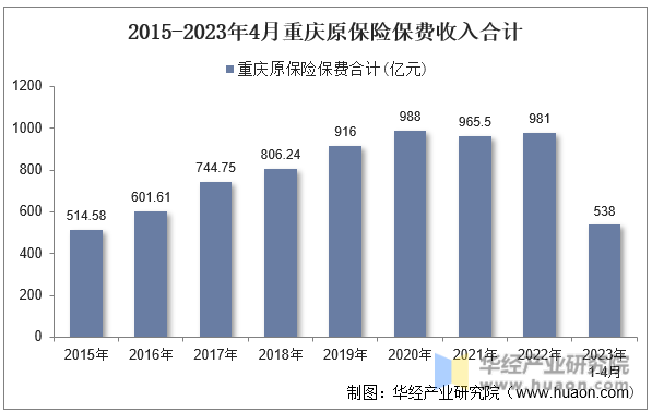 2015-2023年4月重庆原保险保费收入合计