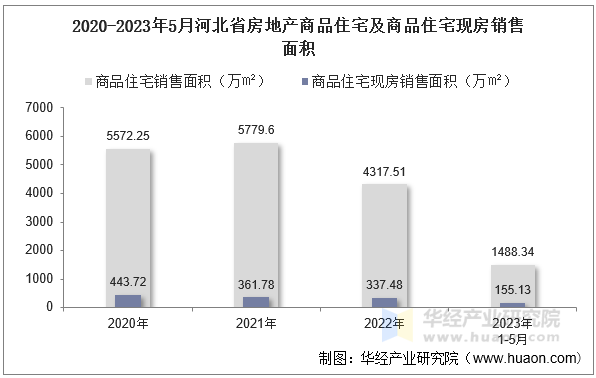 2020-2023年5月河北省房地产商品住宅及商品住宅现房销售面积