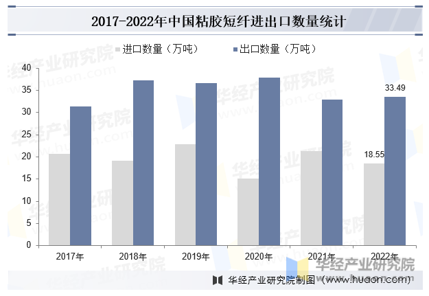 2017-2022年中国粘胶短纤进出口数量统计