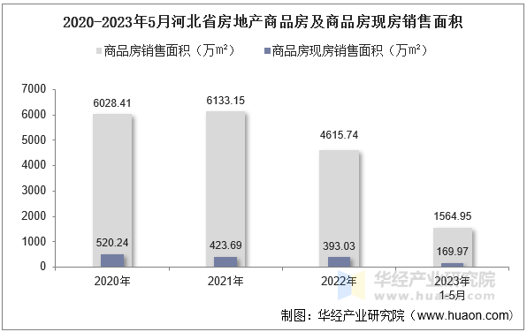 2020-2023年5月河北省房地产商品房及商品房现房销售面积