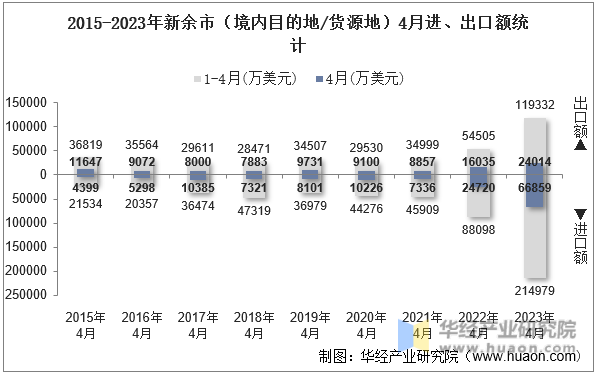 2015-2023年新余市（境内目的地/货源地）4月进、出口额统计