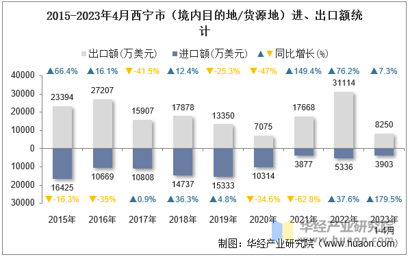 2015-2023年4月西宁市（境内目的地/货源地）进、出口额统计