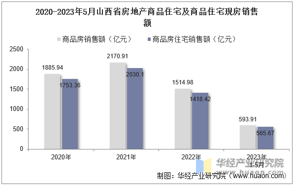 2020-2023年5月山西省房地产商品住宅及商品住宅现房销售额