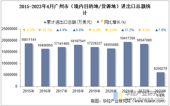 2015-2023年4月广州市（境内目的地/货源地）进出口总额统计