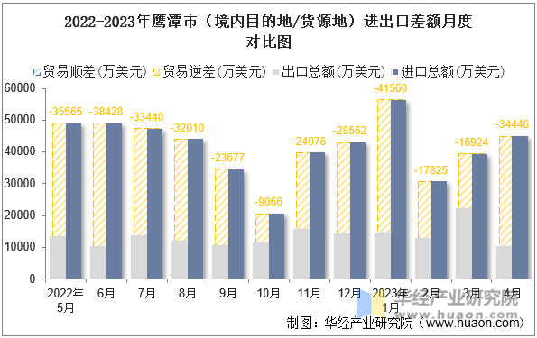 2022-2023年鹰潭市（境内目的地/货源地）进出口差额月度对比图