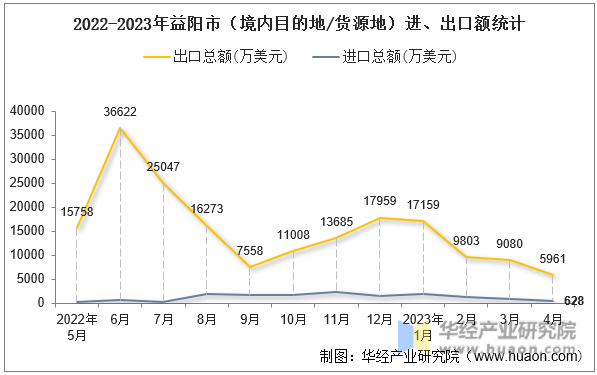 2022-2023年益阳市（境内目的地/货源地）进、出口额统计