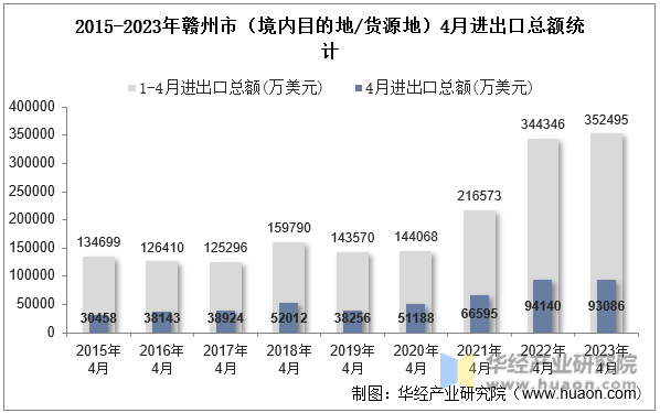 2015-2023年赣州市（境内目的地/货源地）4月进出口总额统计