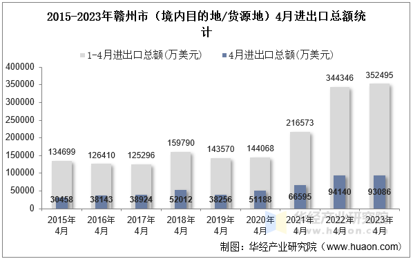 2015-2023年赣州市（境内目的地/货源地）4月进出口总额统计