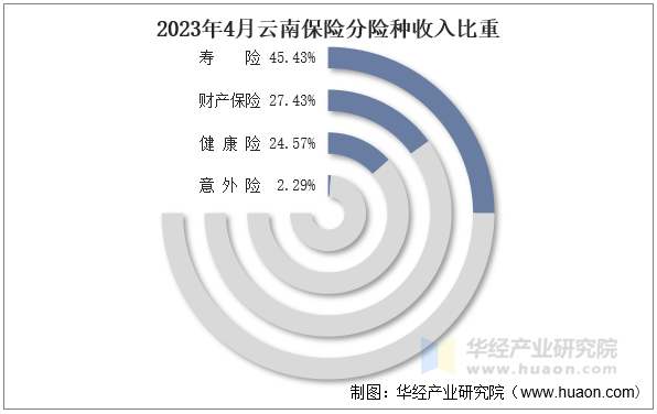 2023年4月云南保险分险种收入比重