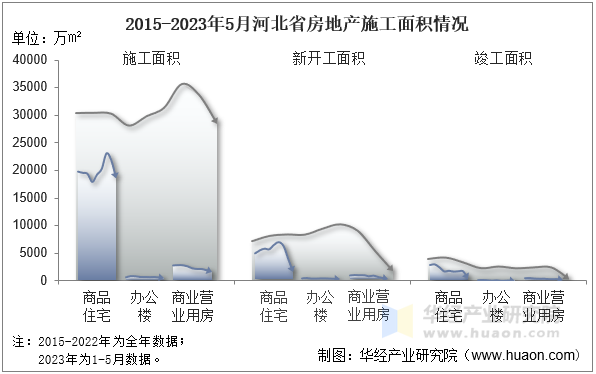 2015-2023年5月河北省房地产施工面积情况