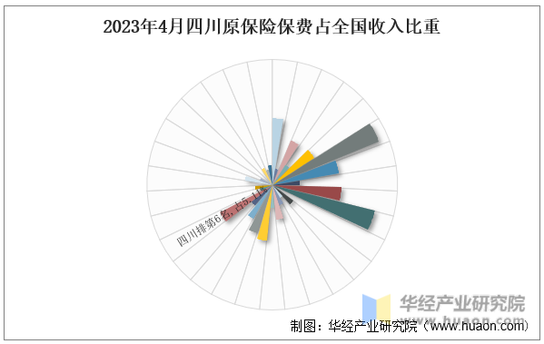 2023年4月四川原保险保费占全国收入比重