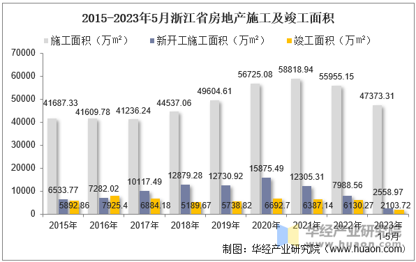 2015-2023年5月浙江省房地产施工及竣工面积