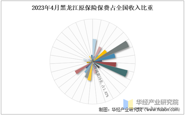 2023年4月黑龙江原保险保费占全国收入比重