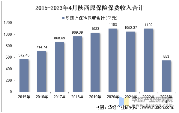 2015-2023年4月陕西原保险保费收入合计