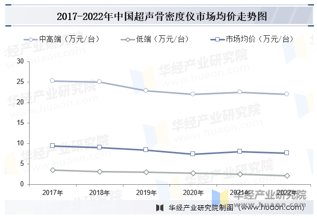 2017-2022年中国超声骨密度仪市场均价走势图