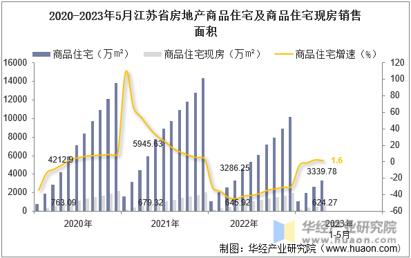 2020-2023年5月江苏省房地产商品住宅及商品住宅现房销售面积