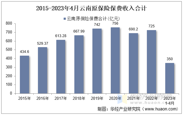 2015-2023年4月云南原保险保费收入合计