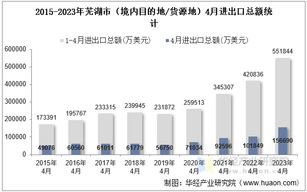 2015-2023年芜湖市（境内目的地/货源地）4月进出口总额统计