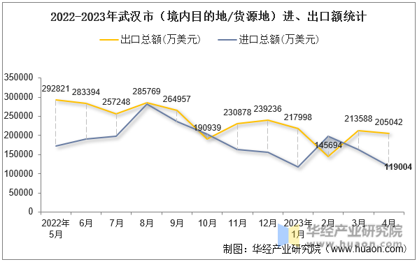 2022-2023年武汉市（境内目的地/货源地）进、出口额统计