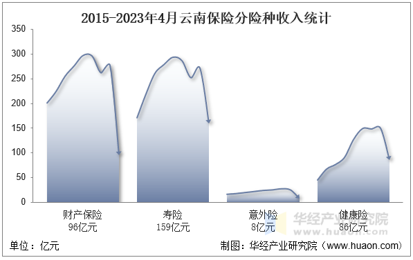 2015-2023年4月云南保险分险种收入统计