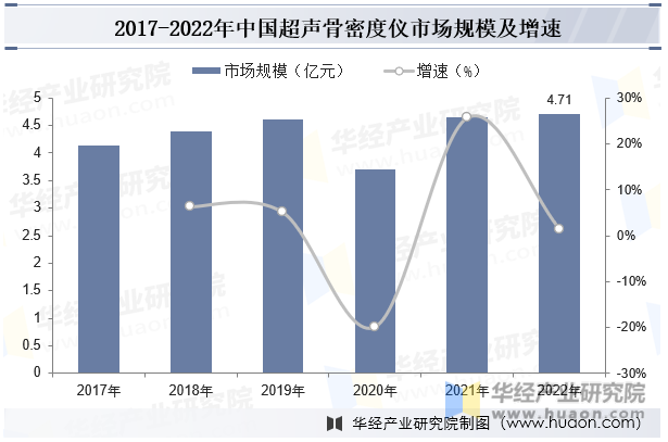 2017-2022年中国超声骨密度仪市场规模及增速