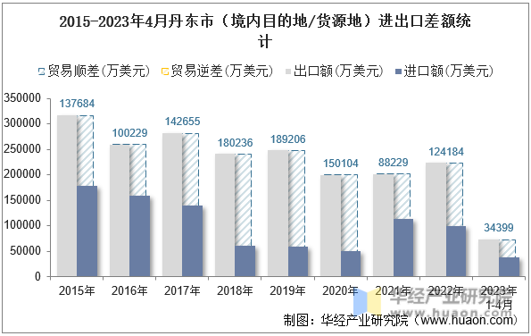 2015-2023年4月丹东市（境内目的地/货源地）进出口差额统计