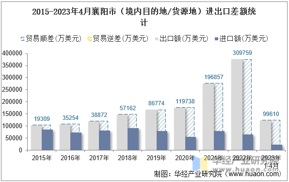 2015-2023年4月襄阳市（境内目的地/货源地）进出口差额统计